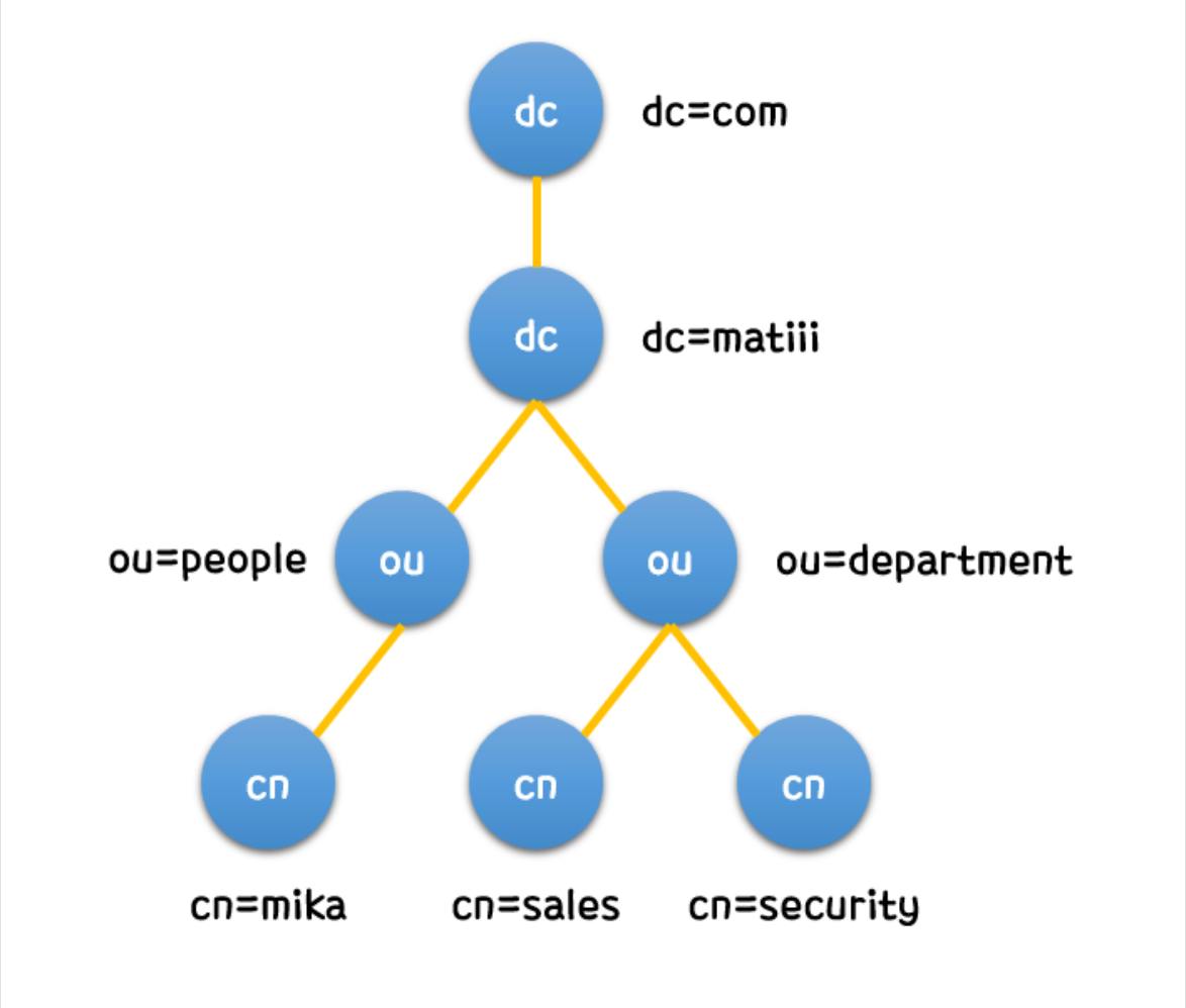 LDAP 이미지